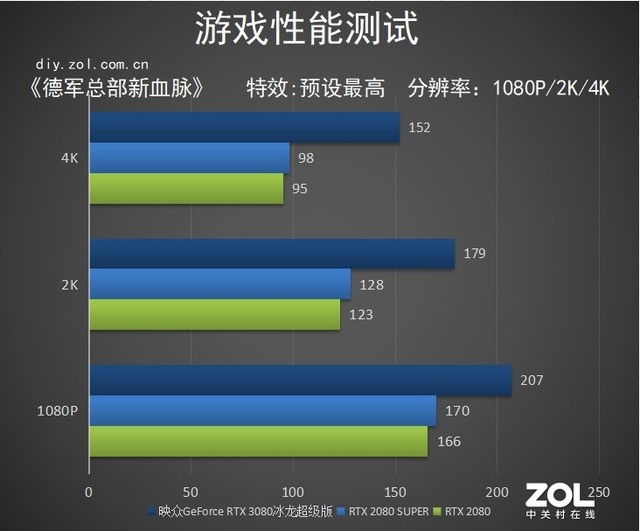 映众RTX 3080冰龙超级版评测：完美控温