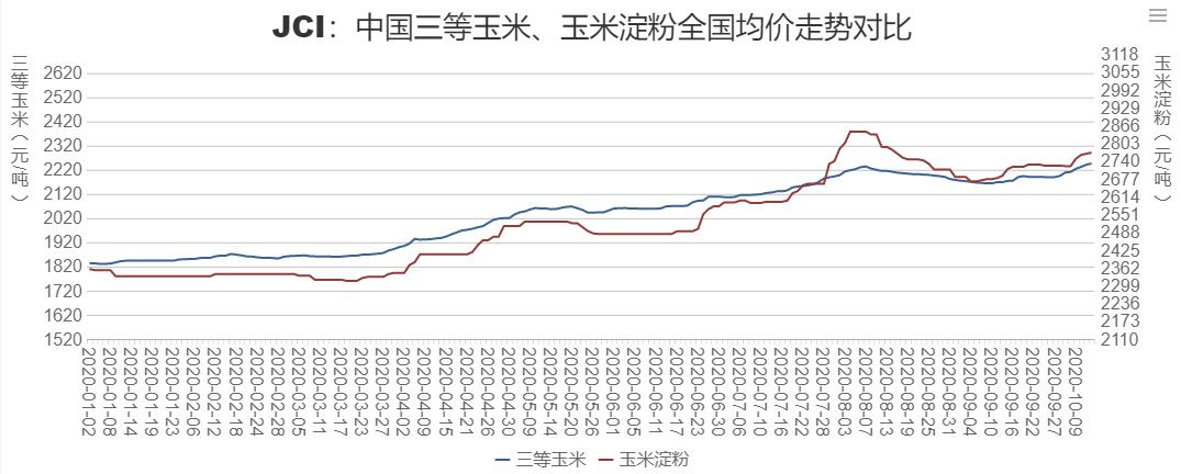 节后我国玉米市场反季逆跌，淀粉厂家报价快速跟涨