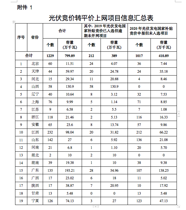 国家能源局公布8GW光伏竞价转平价名单，逾45GW平价项目将扎堆2021年并网