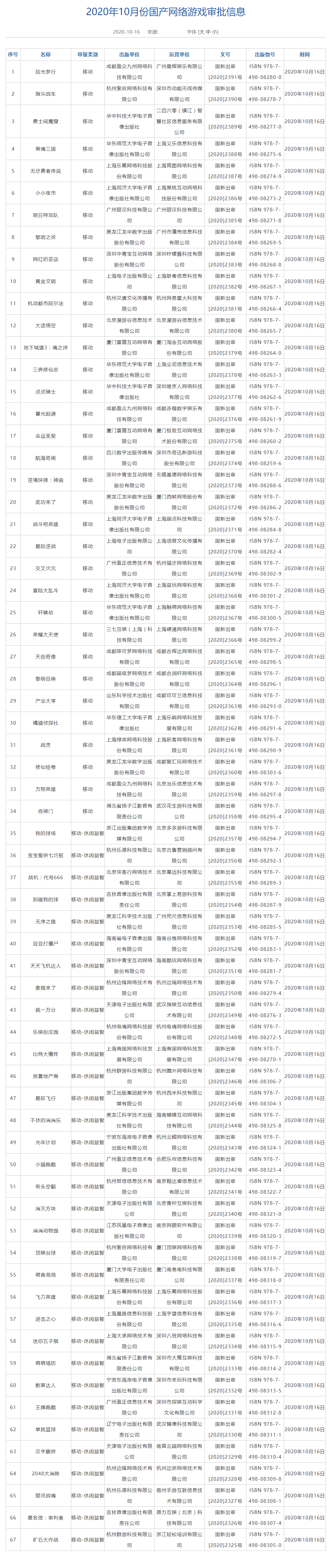 新一批国产网游版号发布：67款游戏过审均为手游