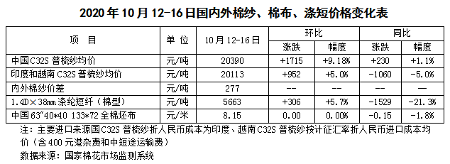 【棉花周报】国内外棉价继续攀升（2020年10月12-16日）