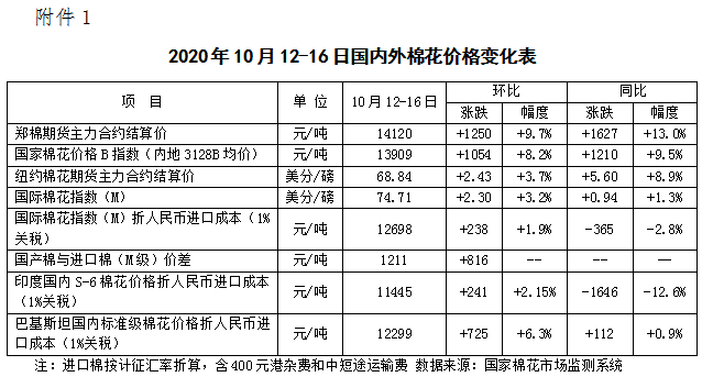 【棉花周报】国内外棉价继续攀升（2020年10月12-16日）