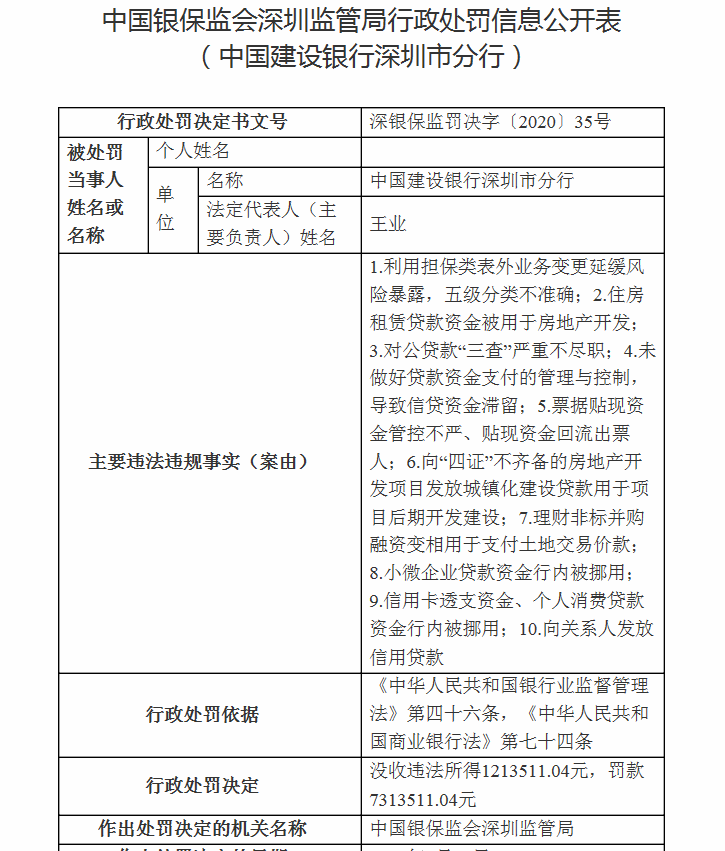 涉及10大违规，深圳建行被银保监局开出巨额罚单