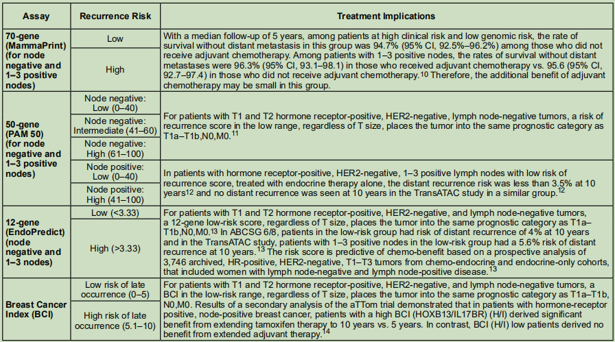 盘点一下乳腺癌相关的基因检测技术