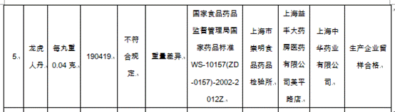 上海中华药业有限公司药品抽检不合格系上海医药全资子公司