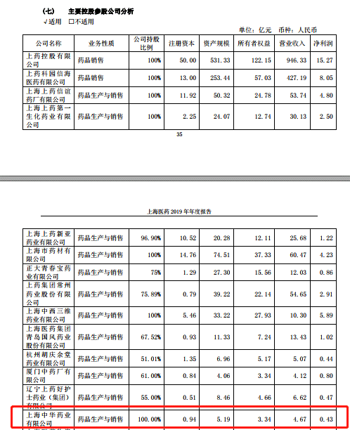上海中华药业有限公司药品抽检不合格系上海医药全资子公司