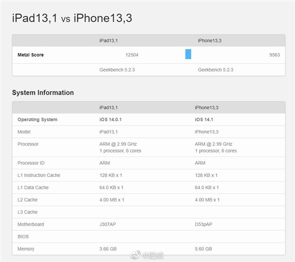 证实了！iPhone 12用的A14性能残血