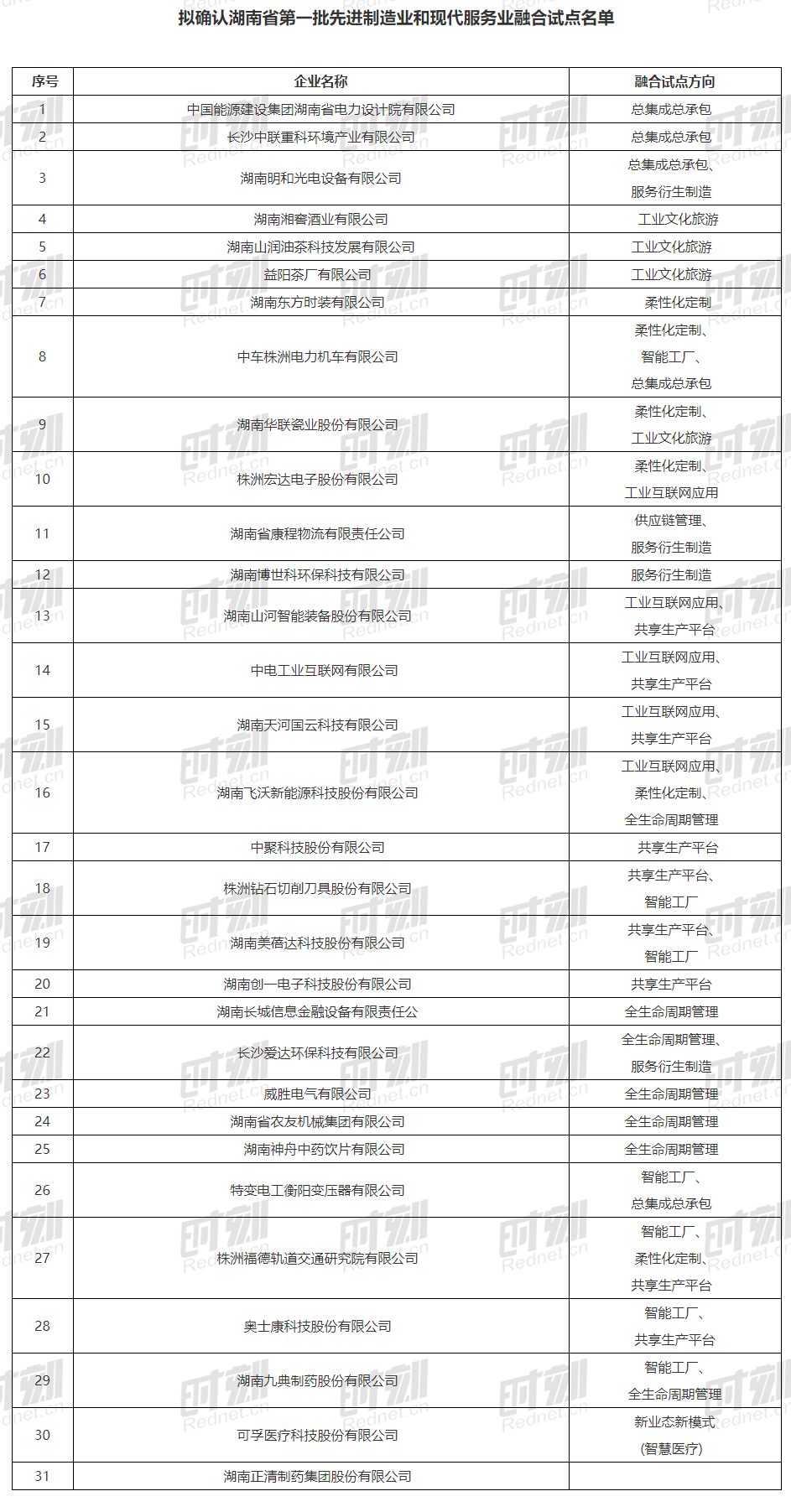 31家！湖南第一批先进制造业和现代服务业融合发展试点拟确认名单公示