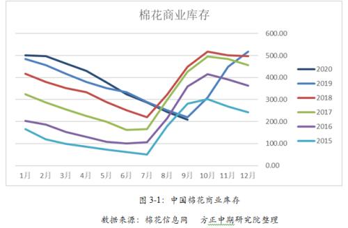 棉花短期供需错配 大涨难持续