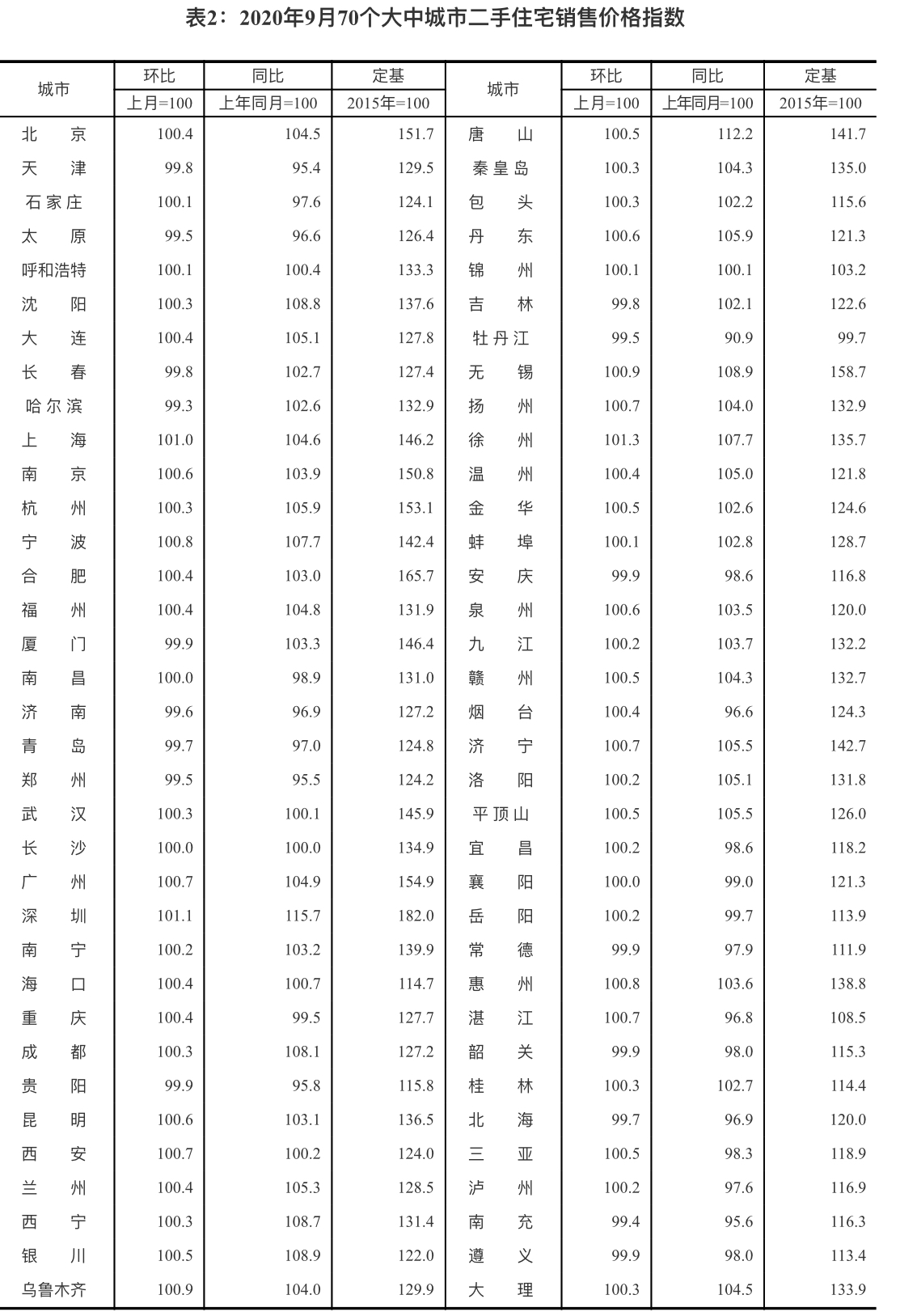 9月70城房价涨幅回落，徐州新房、二手房价格涨幅全国第一