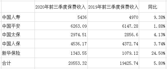 五大上市险企前三季度实现保费收入2.06万亿元 2021“开门红”高增长预期有望催化保险股行情 第1张
