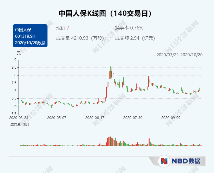 五大上市险企前三季度实现保费收入2.06万亿元 2021“开门红”高增长预期有望催化保险股行情 第4张