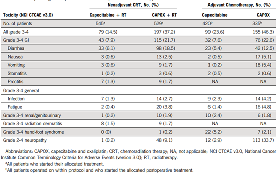 PETACC-6研究：局部进展期直肠癌围手术期加用奥沙利铂并未显著改善生存获益