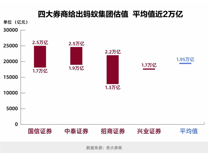 2萬(wàn)億！多家券商測(cè)算螞蟻集團(tuán)估值，平均值逼近茅臺(tái)