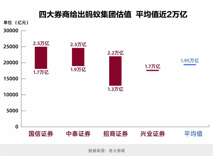 2万亿！多家券商测算蚂蚁集团估值，平均值逼近茅台