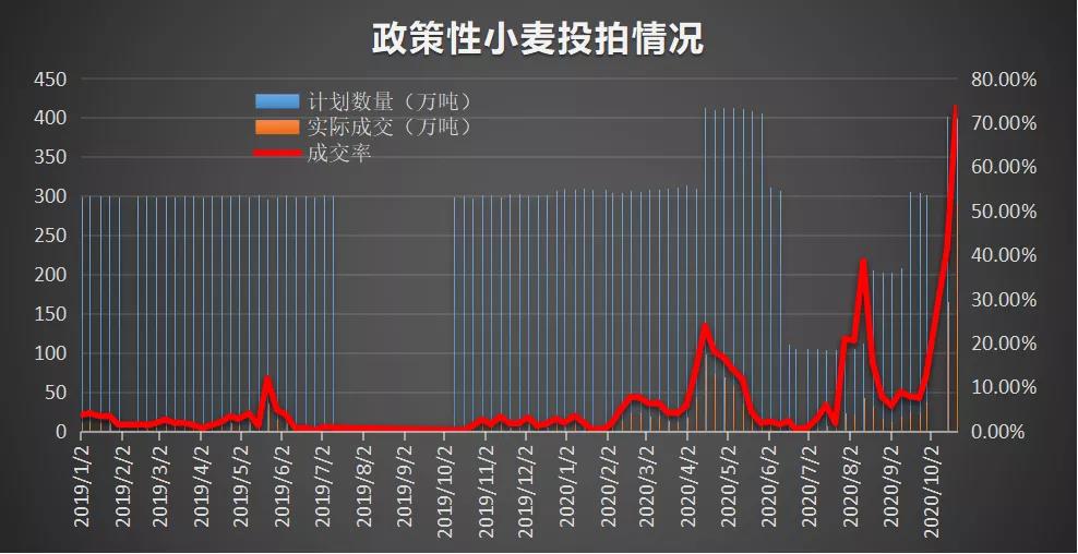 太猛了！小麦一日成交量超过去年一整年