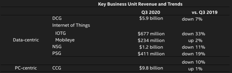 英特尔Q3财报：客户正购买更便宜的芯片，7nm工艺