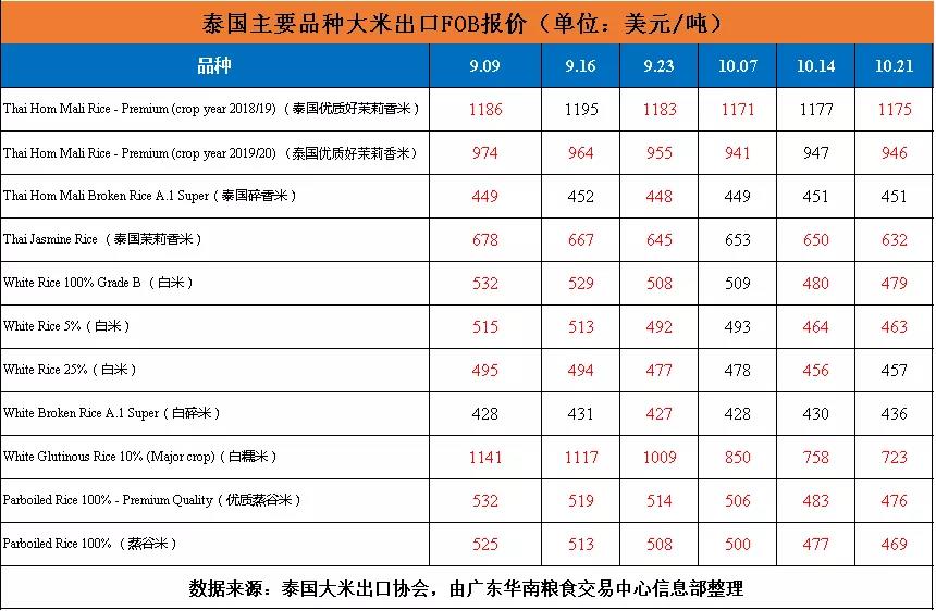 国际大米周报：泰国大米价格走势低迷 越南大米普涨