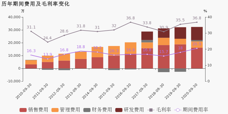 科士达：2020年前三季度归母净利润同比小幅增长1.7%，约为2.3亿元