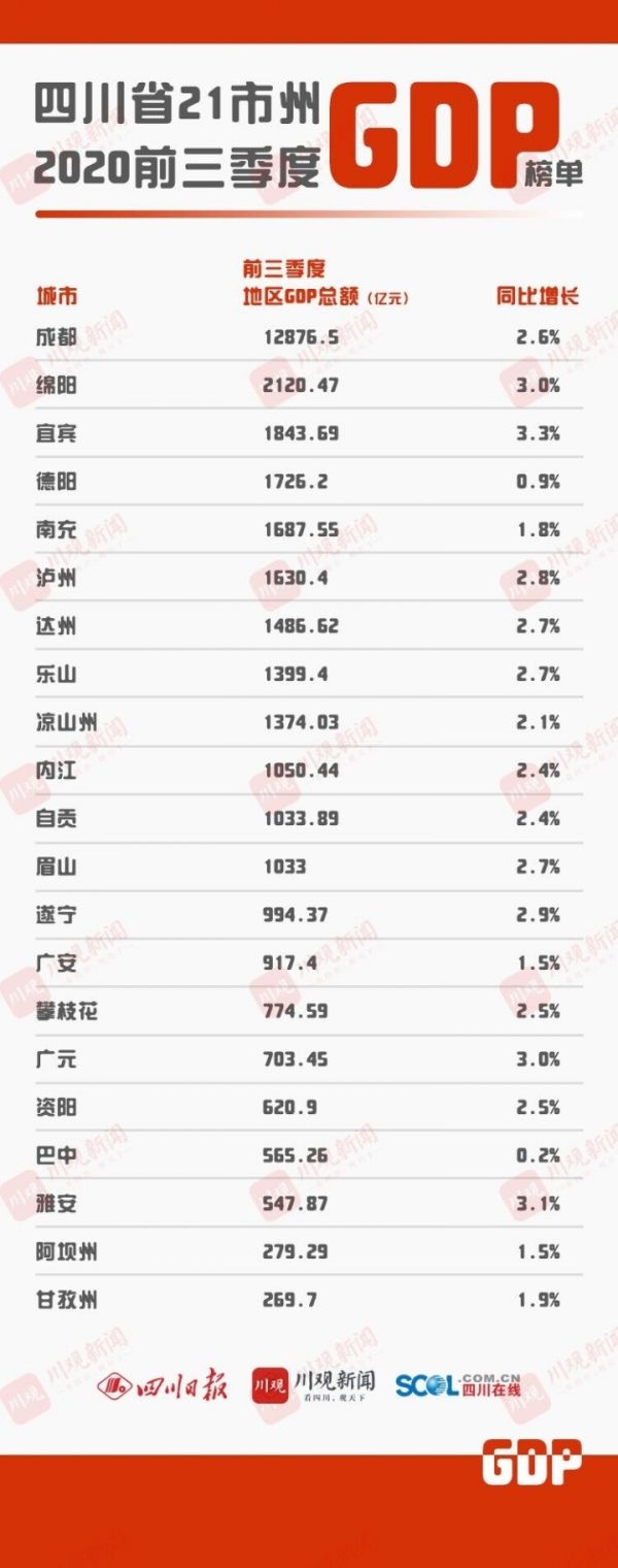 前三季度 宜宾GDP增速全省第一