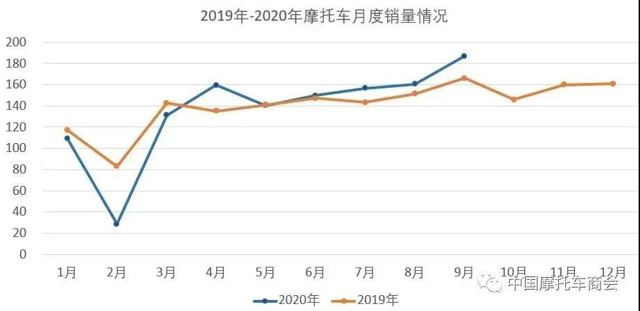賣摩托車的賺了！這家知名廠商市值一夜暴增65億，行業迎來第二春？