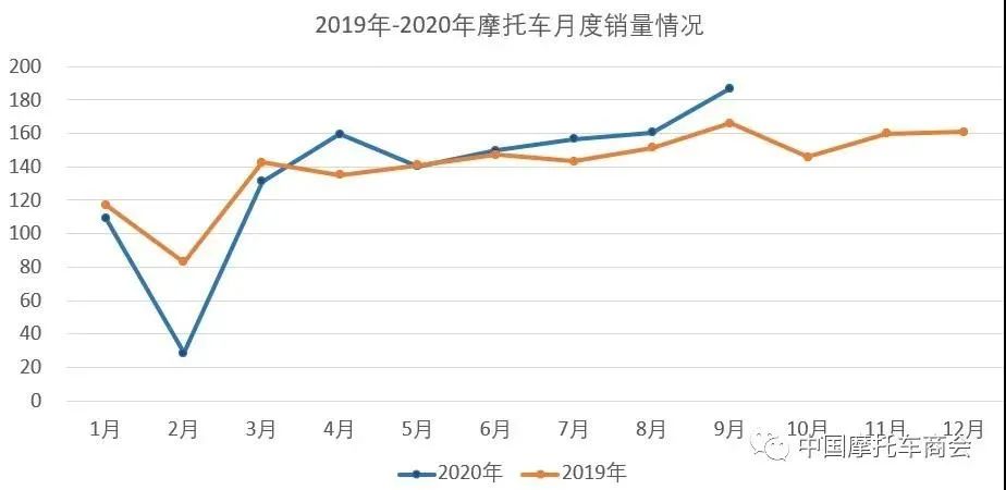 卖摩托车的赚了！这家知名厂商市值一夜暴增65亿，行业迎来第二春？