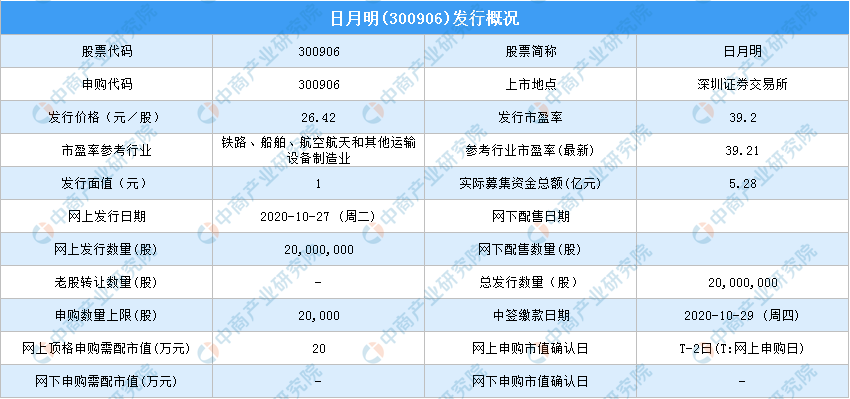 日月明(300906)新股中签号查询：日月明新股中签号公布时间一览