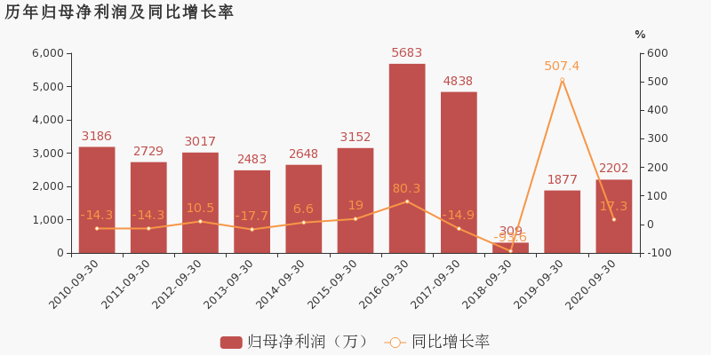 中元股份：2020年前三季度归母净利润同比增长17.3%，费用管控效果显著