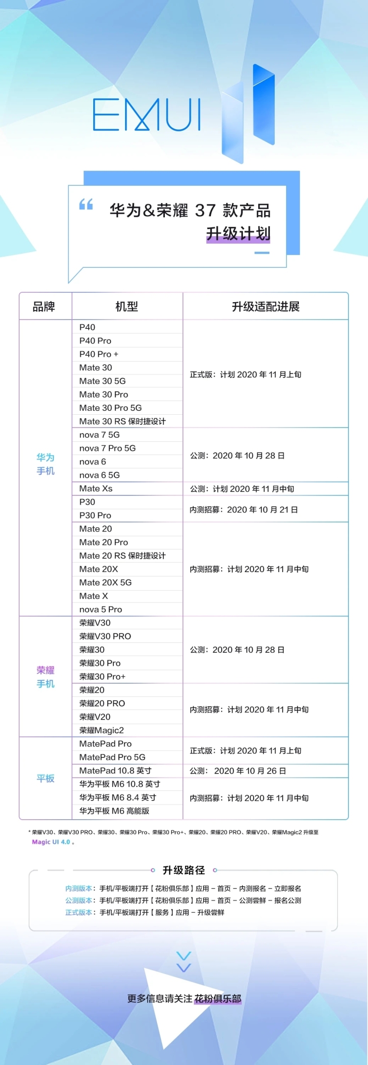 华为 EMUI 11、Magic UI 4.0 系统37款产品升级计划与进展公布