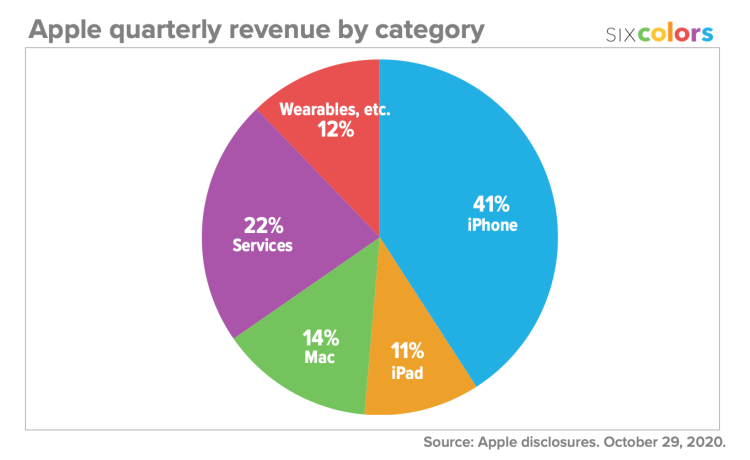 新 iPhone 缺席财报，苹果的这个冬天不太冷