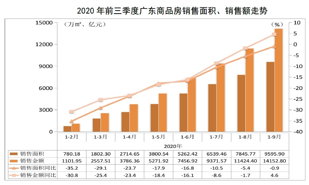 省房协：土拍量价齐升，广东楼市稳固复苏