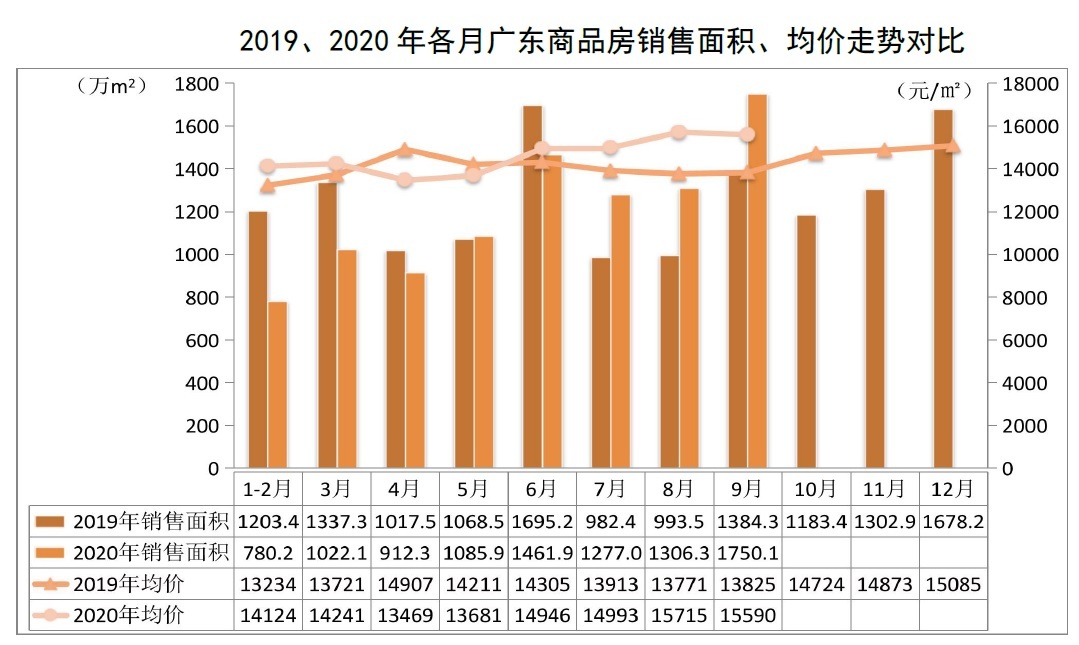 省房协：土拍量价齐升，广东楼市稳固复苏