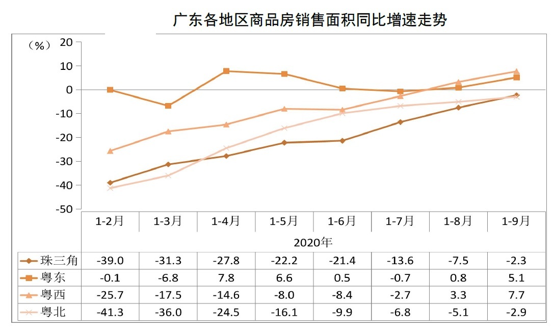 省房协：土拍量价齐升，广东楼市稳固复苏