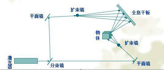 不一样的3D——全息影像技术