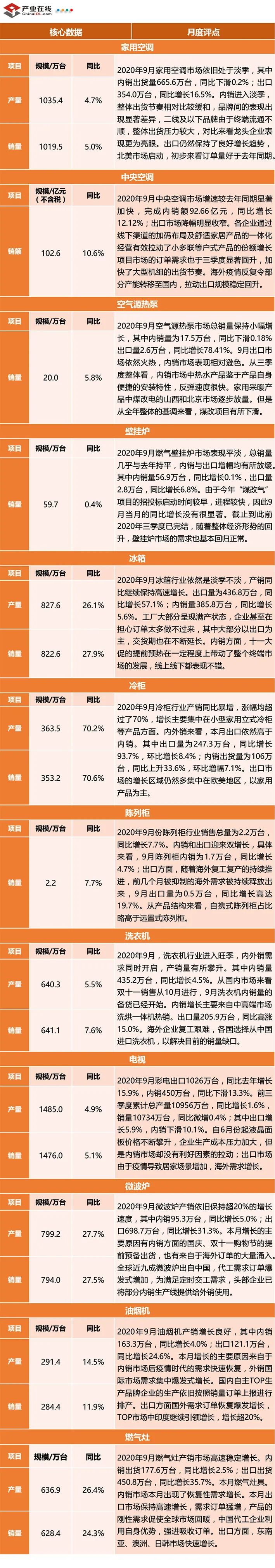 产业在线：2020年9月全产业链数据发布