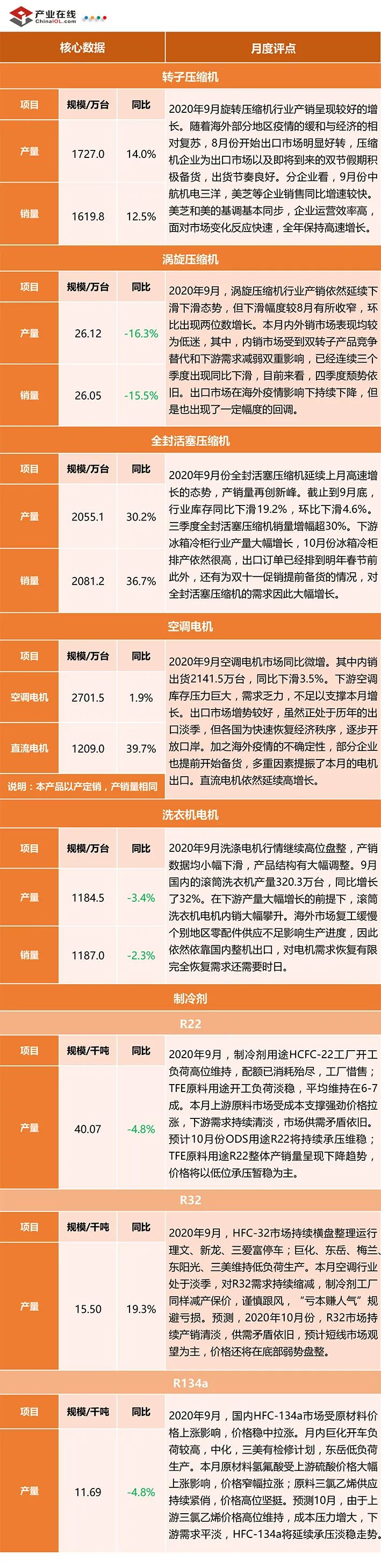 产业在线：2020年9月全产业链数据发布