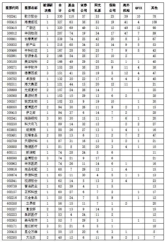 十月机构“摸底”190股 医药行业公司最受关注