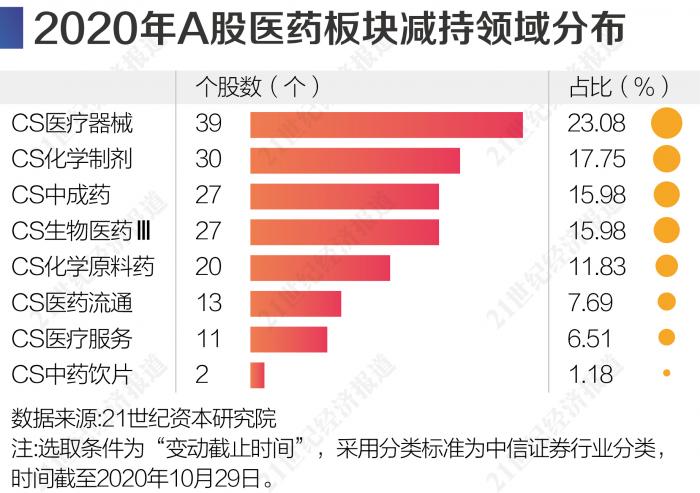 2020年医药股ESG报告：智飞生物减持超百亿 35家公司股东“清仓式减持”