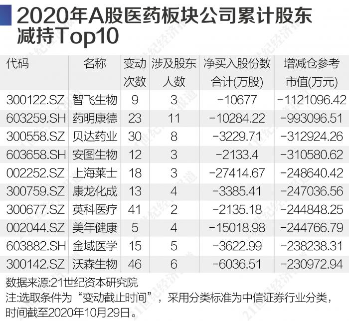 2020年医药股ESG报告：智飞生物减持超百亿 35家公司股东“清仓式减持”