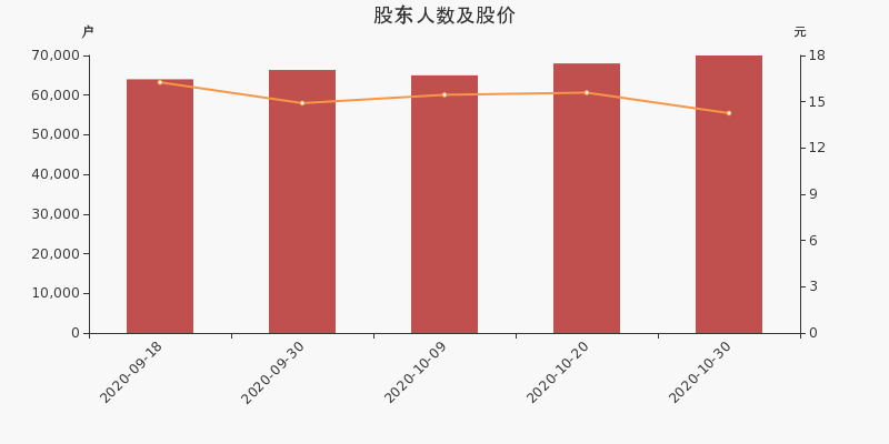 浙江医药股东户数增加2.94%，户均持股19.66万元