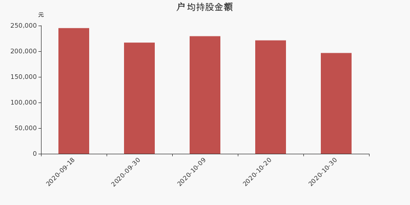 浙江医药股东户数增加2.94%，户均持股19.66万元