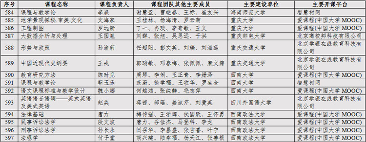 重庆高校有“金课”教育部也看上了