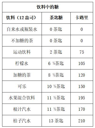 一瓶桔子汽水中含糖13茶匙？快離這些含糖飲料遠(yuǎn)一點(diǎn)