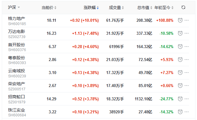 地产股收盘丨三大股指均涨超1% 格力地产涨停