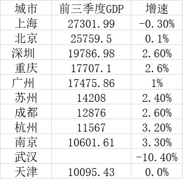 前三季GDP十强城市：重庆、南京上位，天津跌出前十