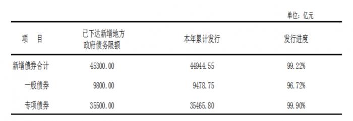 3.55万亿专项债几近发行完毕，2000亿元补充中小银行资本专项债要来了