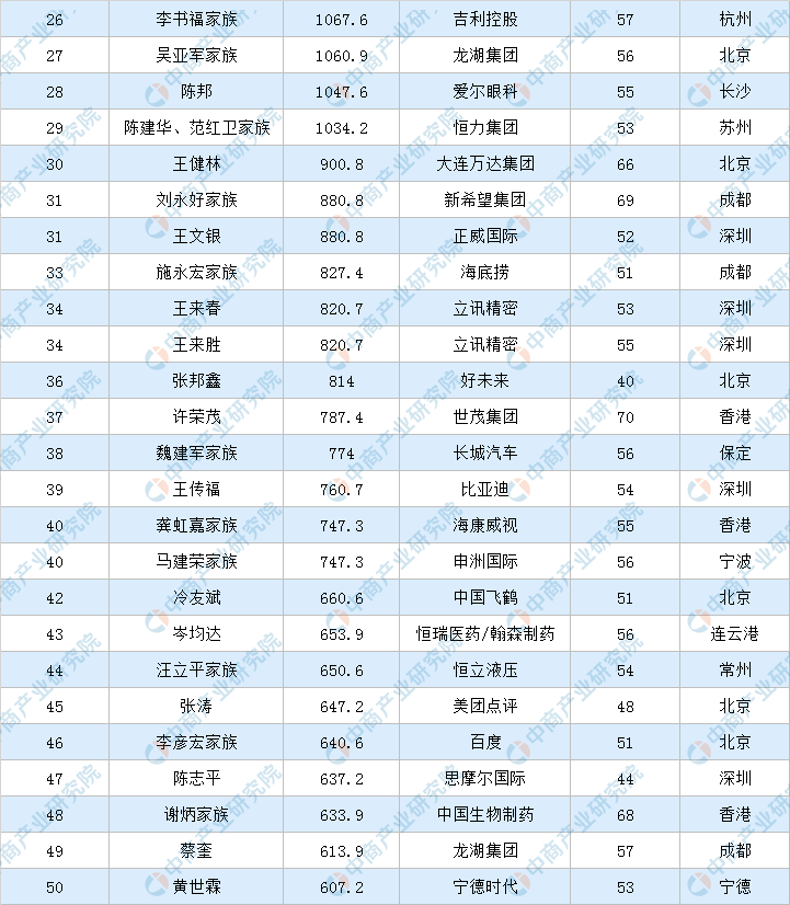 2022年福布斯中国富豪排行榜