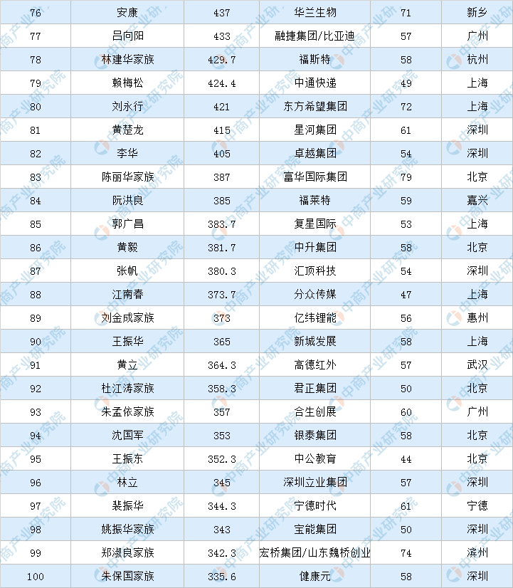 2022年福布斯中国富豪排行榜