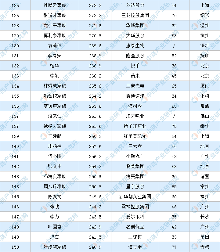 2022年福布斯中国富豪排行榜