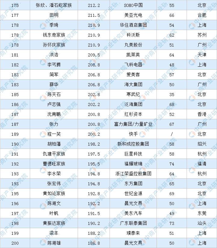 2022年福布斯中国富豪排行榜